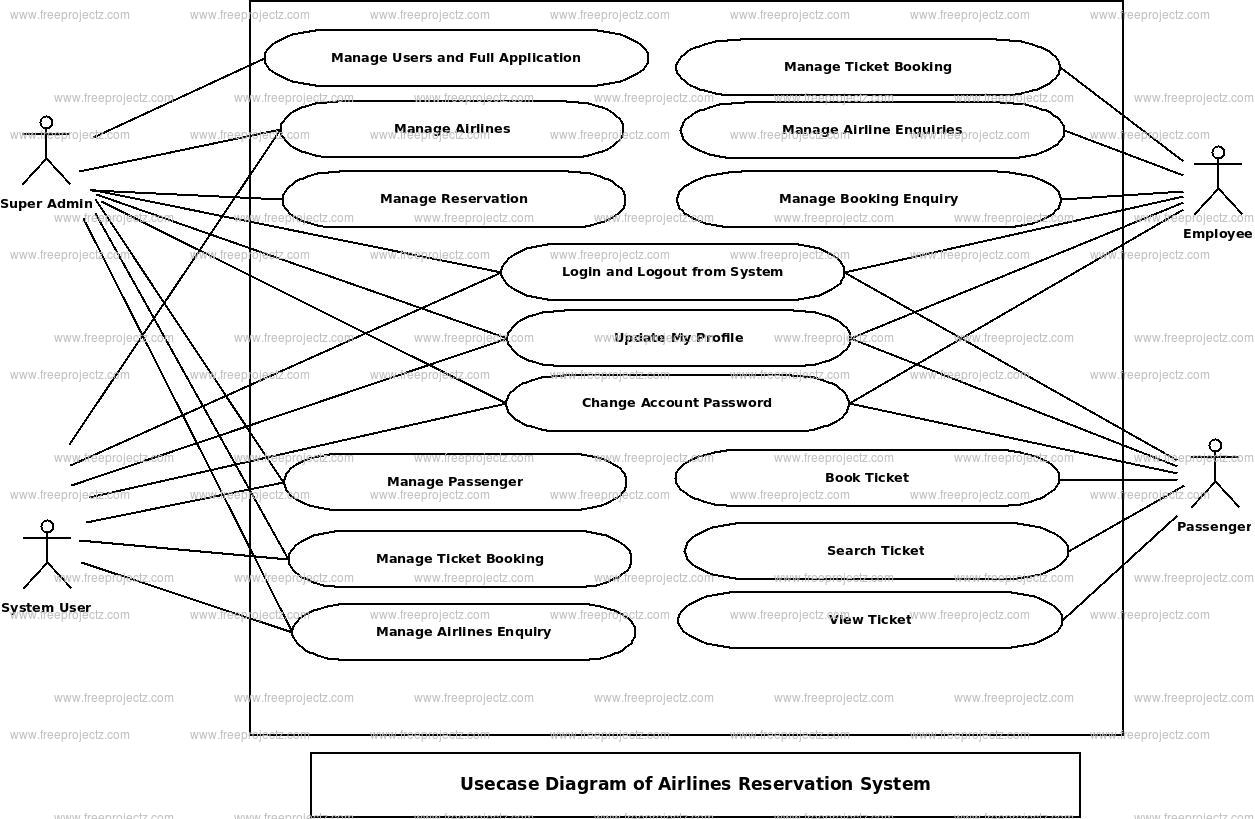 Use Case Diagram For Flight Reservation System Use Case Temp